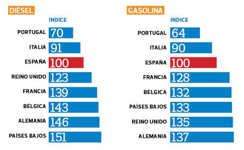 Precio gasolina en España | OCU